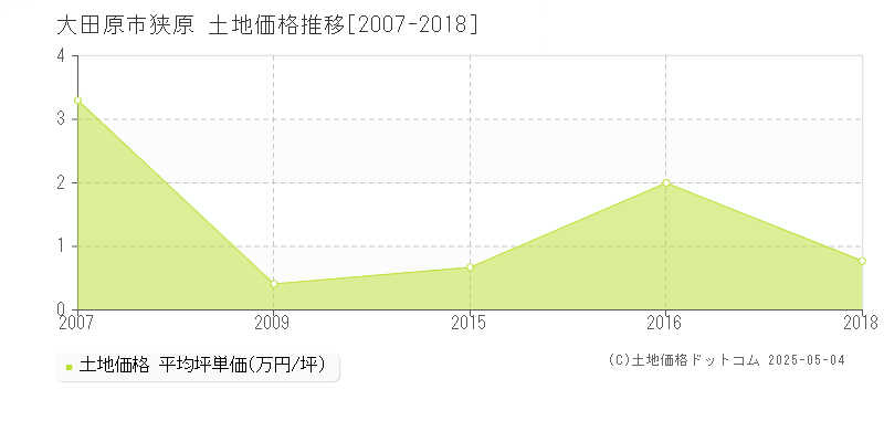 狭原(大田原市)の土地価格推移グラフ(坪単価)[2007-2018年]