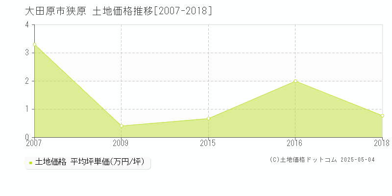 大田原市狭原の土地価格推移グラフ 