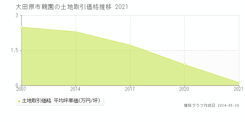 大田原市親園の土地価格推移グラフ 