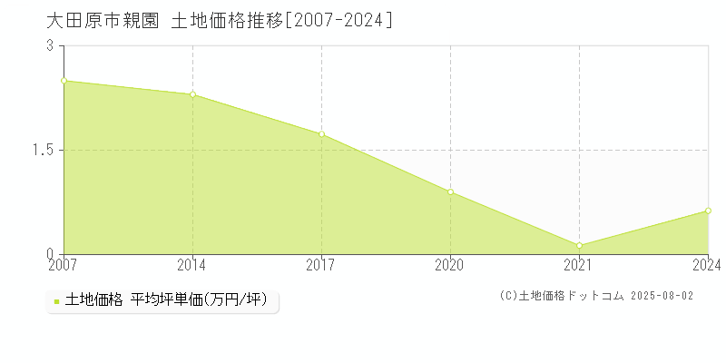 親園(大田原市)の土地価格推移グラフ(坪単価)[2007-2024年]