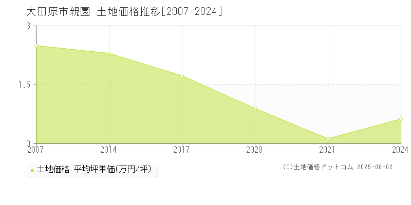 大田原市親園の土地価格推移グラフ 