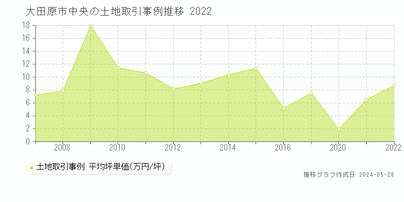 大田原市中央の土地価格推移グラフ 