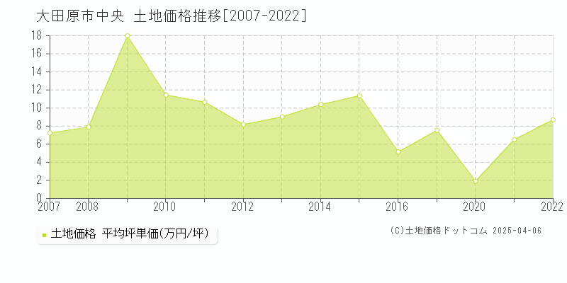 大田原市中央の土地価格推移グラフ 