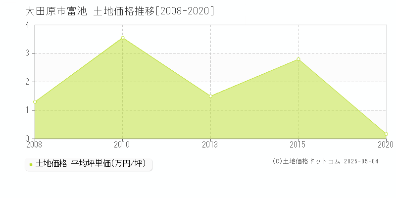 富池(大田原市)の土地価格推移グラフ(坪単価)[2008-2020年]
