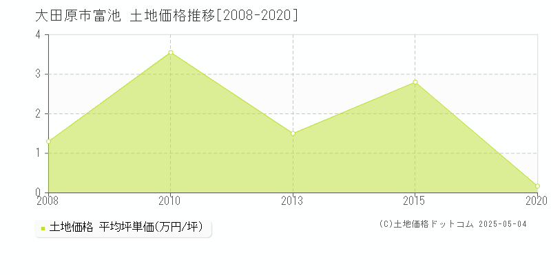 大田原市富池の土地価格推移グラフ 