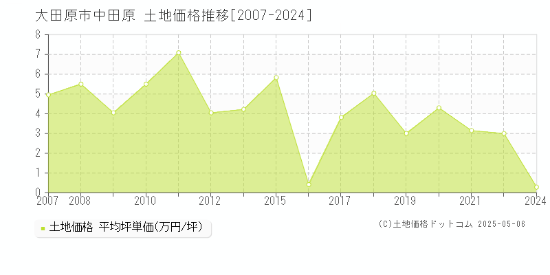 中田原(大田原市)の土地価格推移グラフ(坪単価)[2007-2024年]