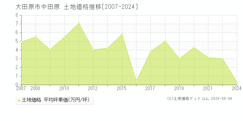 大田原市中田原の土地価格推移グラフ 