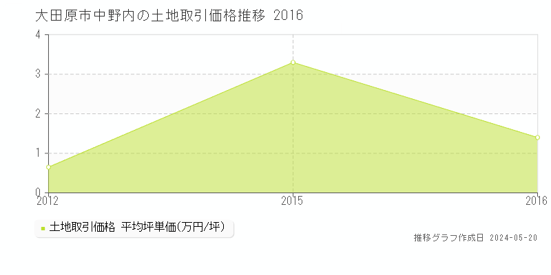 大田原市中野内の土地価格推移グラフ 