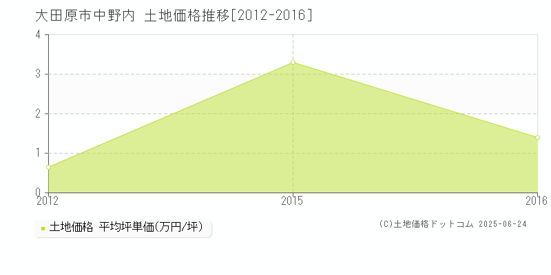 中野内(大田原市)の土地価格推移グラフ(坪単価)[2012-2016年]