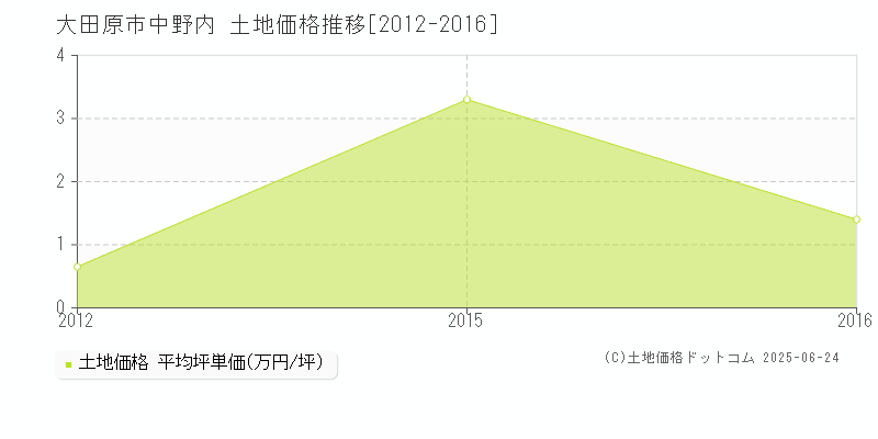 大田原市中野内の土地価格推移グラフ 