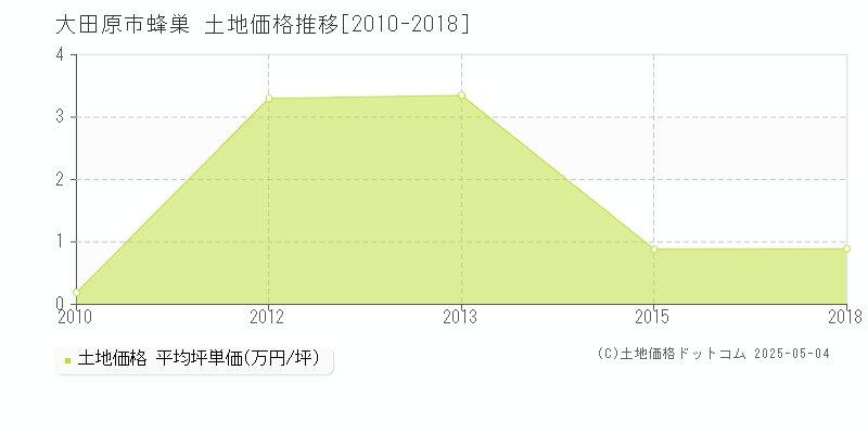 蜂巣(大田原市)の土地価格推移グラフ(坪単価)[2010-2018年]