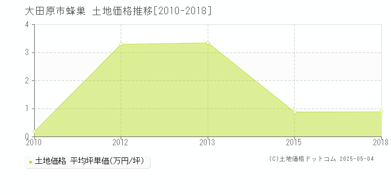 大田原市蜂巣の土地取引事例推移グラフ 