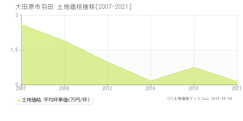 羽田(大田原市)の土地価格推移グラフ(坪単価)[2007-2021年]