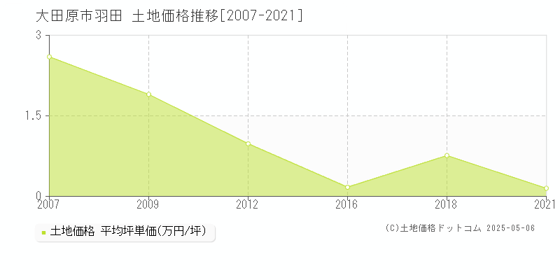 大田原市羽田の土地価格推移グラフ 