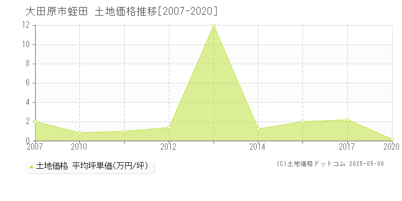 蛭田(大田原市)の土地価格推移グラフ(坪単価)[2007-2020年]