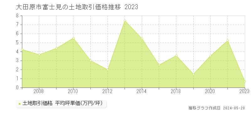 大田原市富士見の土地価格推移グラフ 