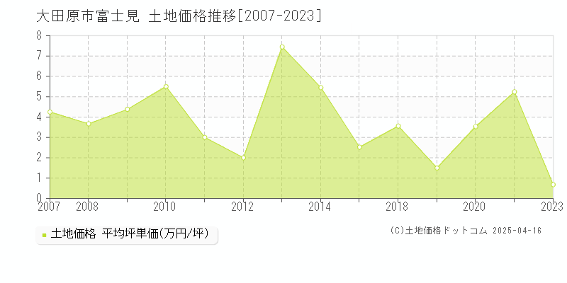 大田原市富士見の土地価格推移グラフ 