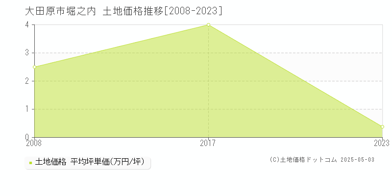 堀之内(大田原市)の土地価格推移グラフ(坪単価)[2008-2023年]