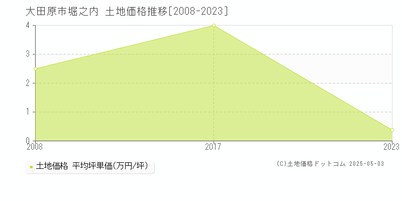 大田原市堀之内の土地価格推移グラフ 