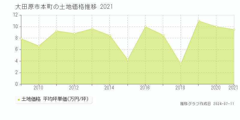 大田原市本町の土地価格推移グラフ 