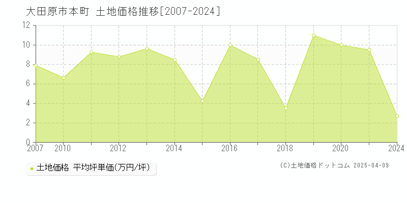 大田原市本町の土地価格推移グラフ 