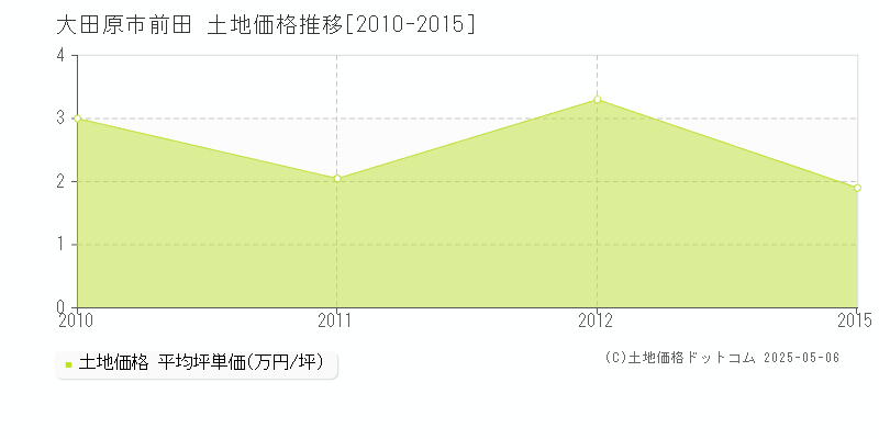 前田(大田原市)の土地価格推移グラフ(坪単価)[2010-2015年]