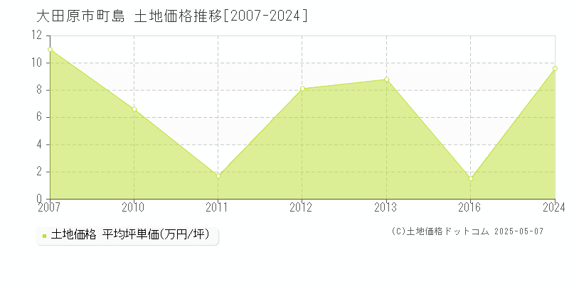町島(大田原市)の土地価格推移グラフ(坪単価)[2007-2024年]