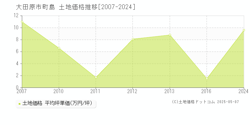 大田原市町島の土地価格推移グラフ 