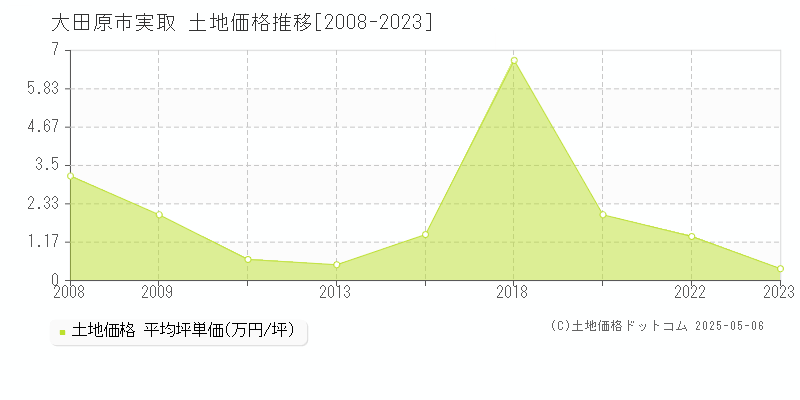 実取(大田原市)の土地価格推移グラフ(坪単価)[2008-2023年]