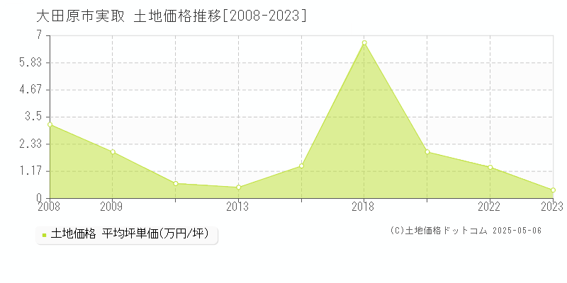 大田原市実取の土地価格推移グラフ 