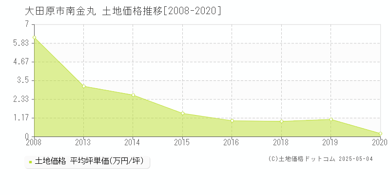 大田原市南金丸の土地価格推移グラフ 