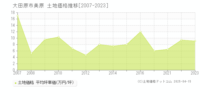 大田原市美原の土地価格推移グラフ 