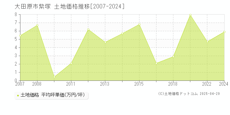 大田原市紫塚の土地価格推移グラフ 