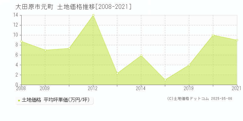元町(大田原市)の土地価格推移グラフ(坪単価)[2008-2021年]