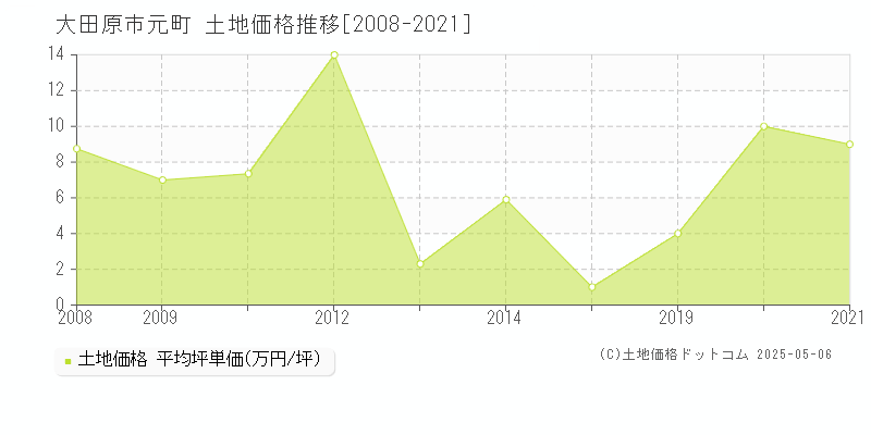 大田原市元町の土地価格推移グラフ 