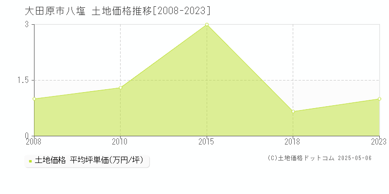 大田原市八塩の土地価格推移グラフ 