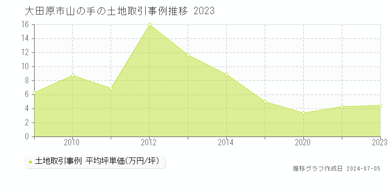 大田原市山の手の土地価格推移グラフ 