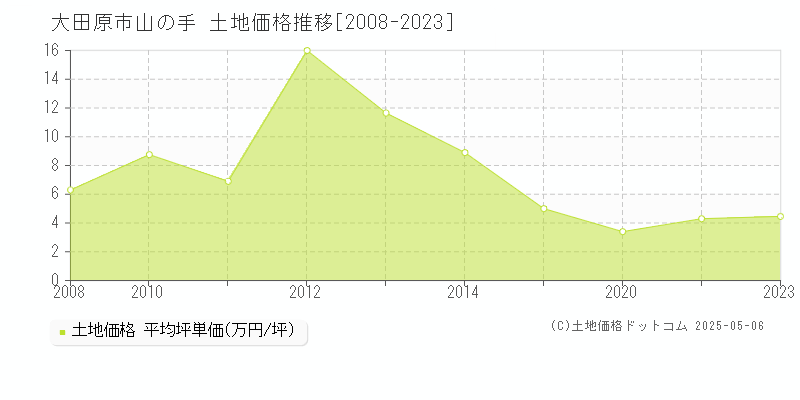 大田原市山の手の土地価格推移グラフ 