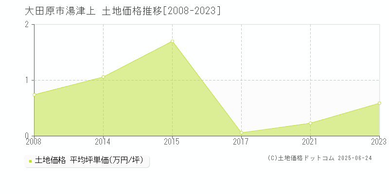 湯津上(大田原市)の土地価格推移グラフ(坪単価)[2008-2023年]