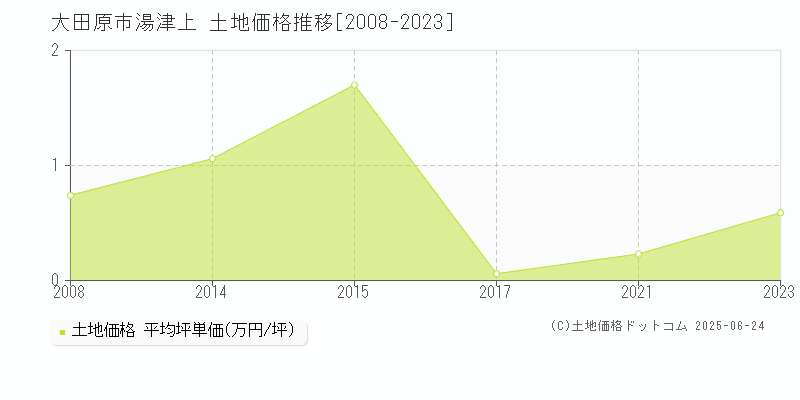 大田原市湯津上の土地価格推移グラフ 