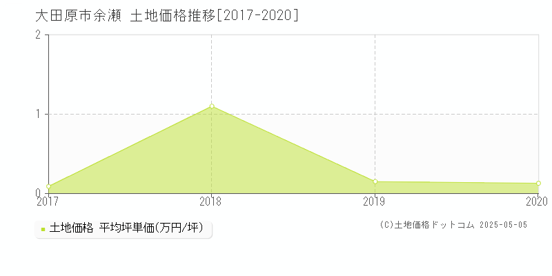 大田原市余瀬の土地価格推移グラフ 