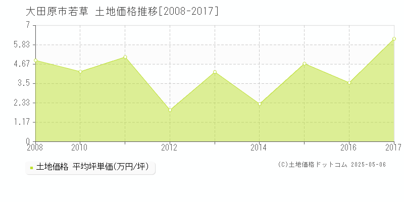 若草(大田原市)の土地価格推移グラフ(坪単価)[2008-2017年]
