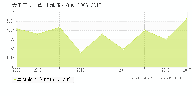 大田原市若草の土地価格推移グラフ 