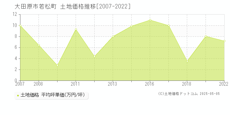 若松町(大田原市)の土地価格推移グラフ(坪単価)[2007-2022年]