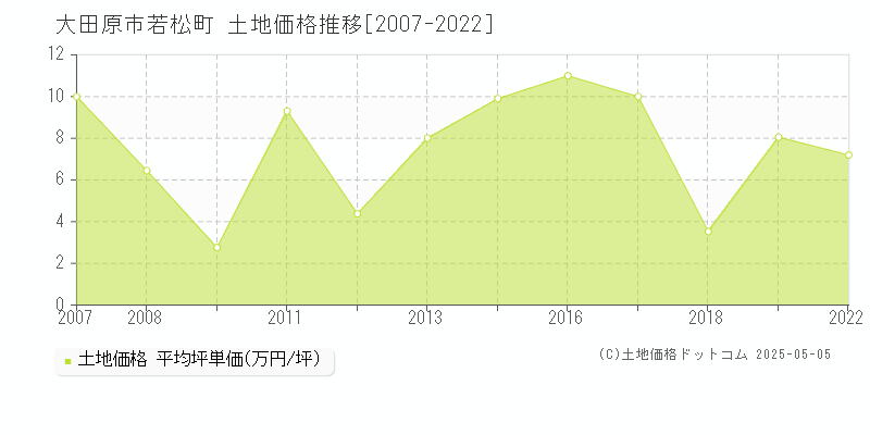 大田原市若松町の土地価格推移グラフ 