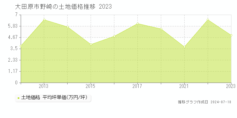 大田原市野崎の土地価格推移グラフ 