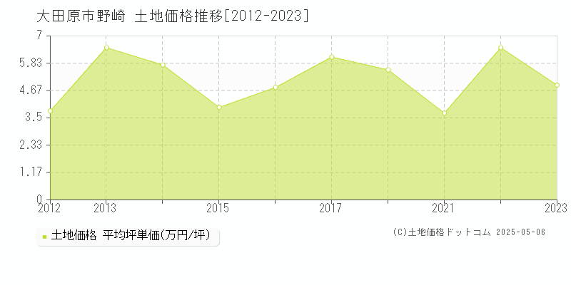 野崎(大田原市)の土地価格推移グラフ(坪単価)[2012-2023年]