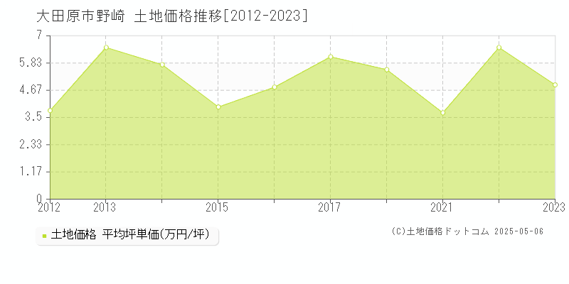 大田原市野崎の土地取引事例推移グラフ 