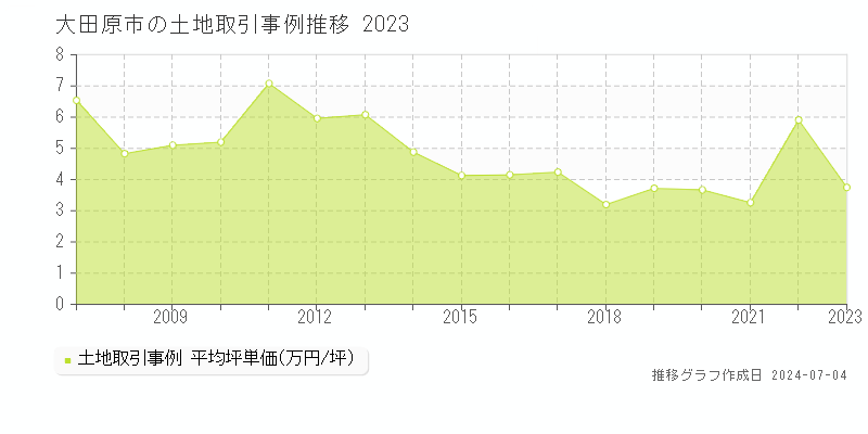 大田原市の土地価格推移グラフ 