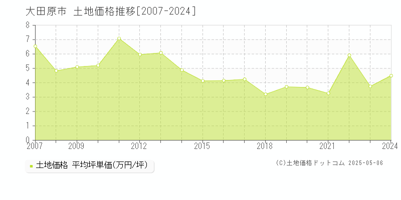 大田原市(栃木県)の土地価格推移グラフ(坪単価)[2007-2024年]